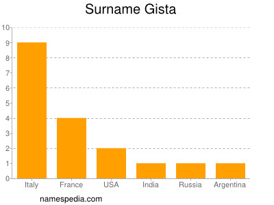 Surname Gista