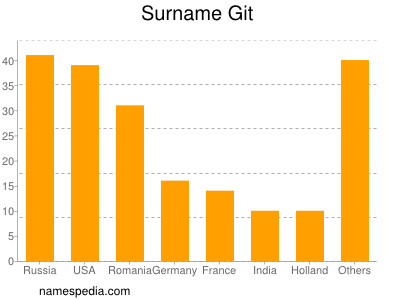 Surname Git