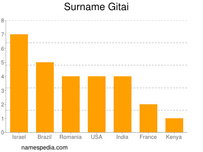 Surname Gitai