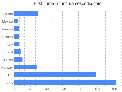 Given name Gitana
