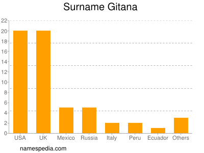 Surname Gitana