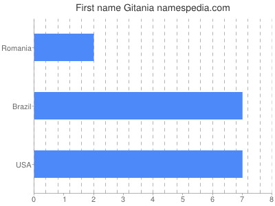 Given name Gitania