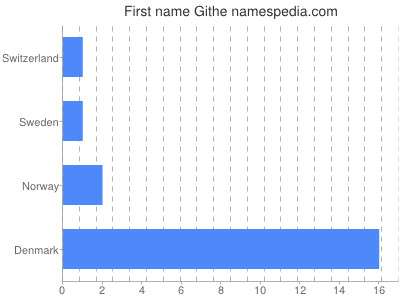 Given name Githe