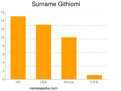 Surname Githiomi
