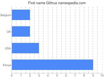 Given name Githua