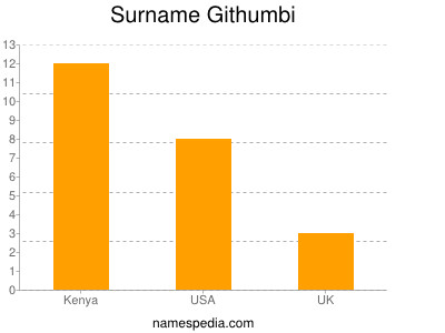 Surname Githumbi