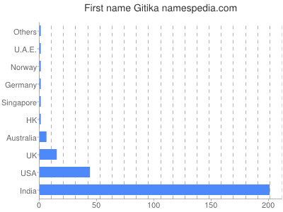 Given name Gitika
