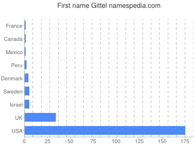 Given name Gittel