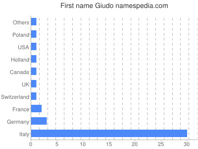 Given name Giudo