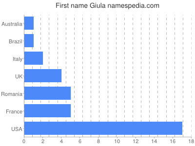 Given name Giula