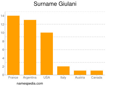 Surname Giulani