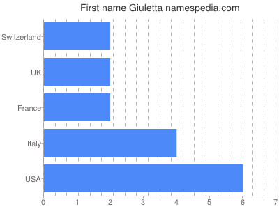 Given name Giuletta