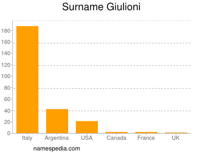 Surname Giulioni