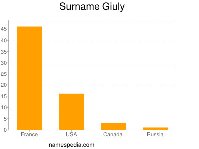 Surname Giuly