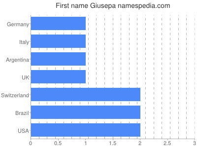 Given name Giusepa