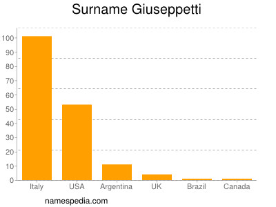 Surname Giuseppetti