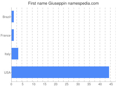 Given name Giuseppin