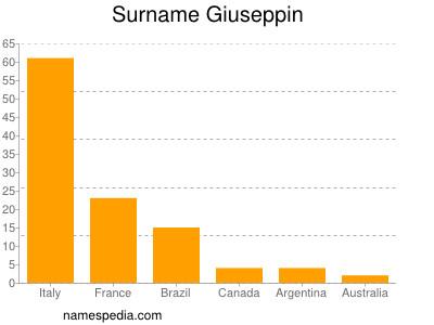 Surname Giuseppin