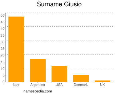 Surname Giusio