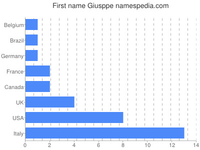 Given name Giusppe
