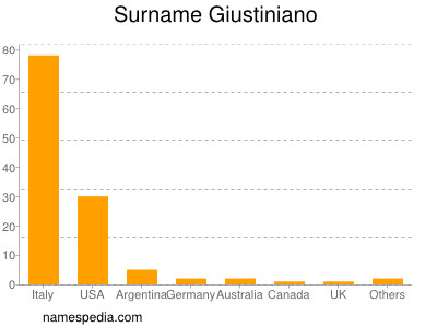 Surname Giustiniano