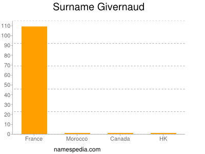 Surname Givernaud