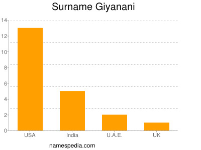 Surname Giyanani