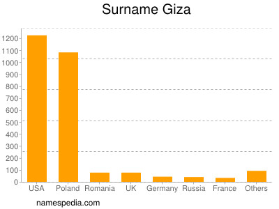 Surname Giza