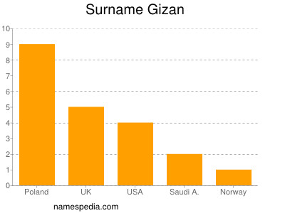 Surname Gizan