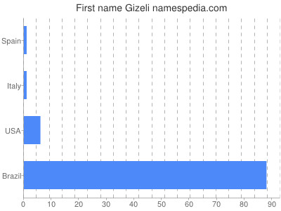 Given name Gizeli