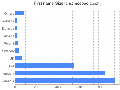 Given name Gizella