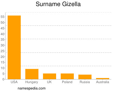 Surname Gizella