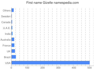 Given name Gizelle