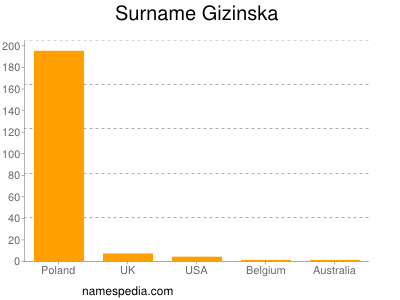 Surname Gizinska