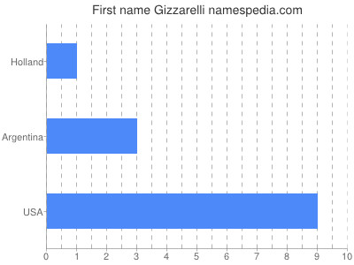 Given name Gizzarelli
