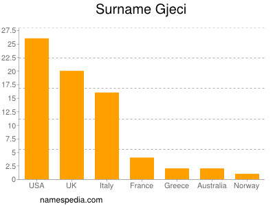 Surname Gjeci