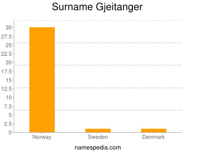 Surname Gjeitanger
