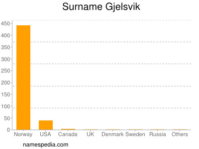 Surname Gjelsvik