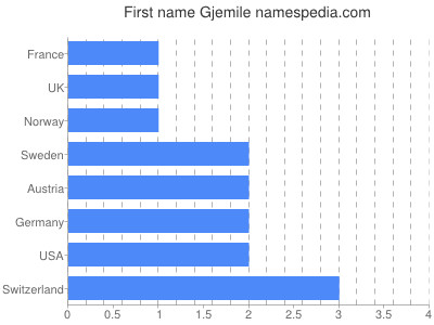 Given name Gjemile