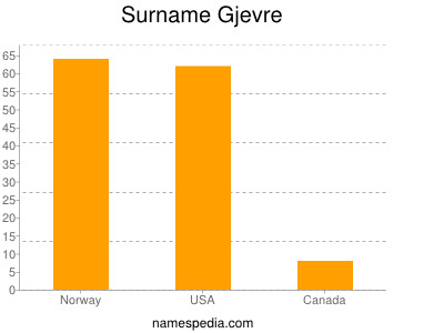 Surname Gjevre