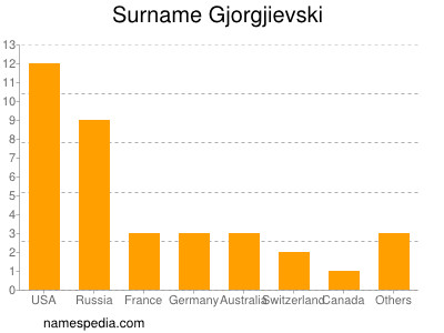 Surname Gjorgjievski