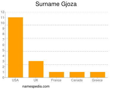 Surname Gjoza