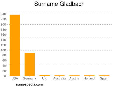 Surname Gladbach