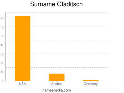 Surname Gladitsch