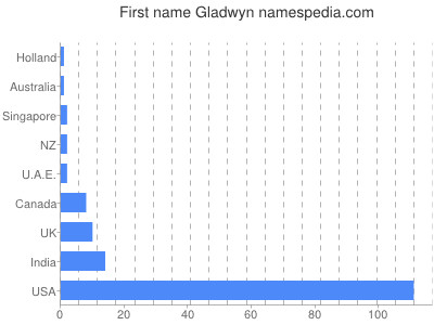 Given name Gladwyn