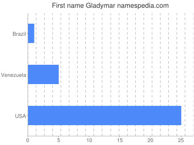 Given name Gladymar