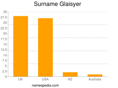 Surname Glaisyer