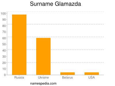 Surname Glamazda