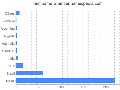 Given name Glamour