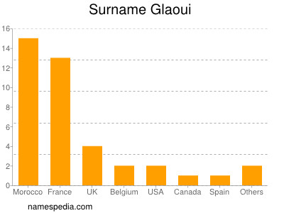 Surname Glaoui